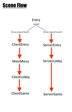 Dedicated Server and Client Project background image