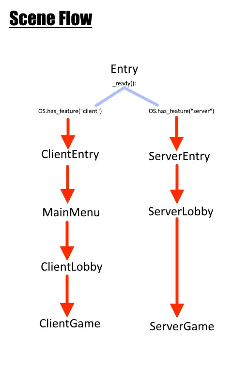 Dedicated Server and Client Project hero image